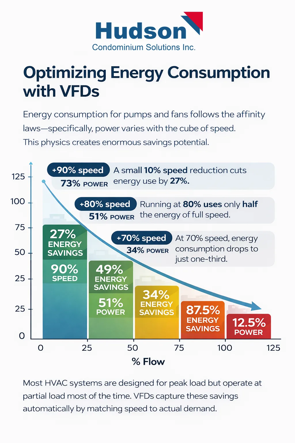 VFD energy savings demonstration